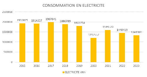 Evolution de la consommation en électricité entre 2015 et 2023 Evolution de la consommation en électricité entre 2015 et 2023